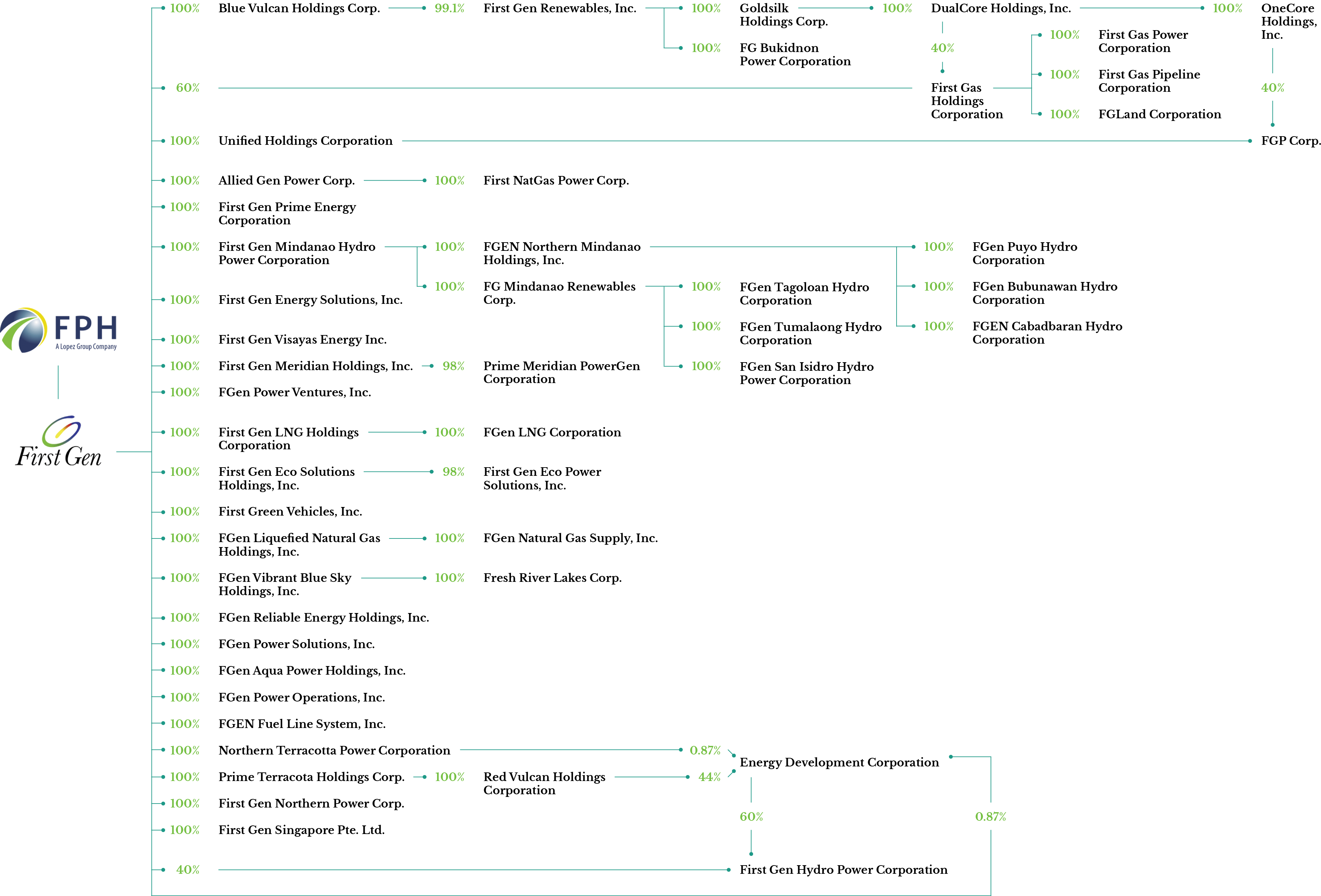 Organizational Structure