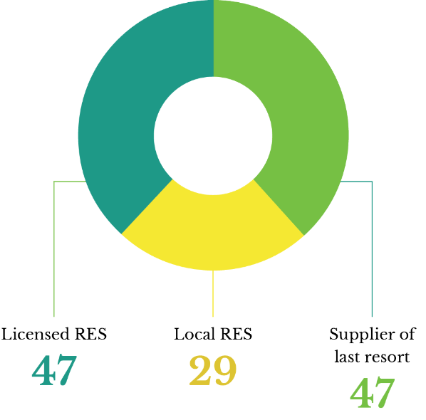 Contestable Customers