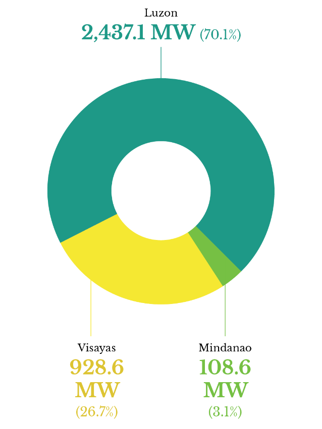 Installed Capacity per island group