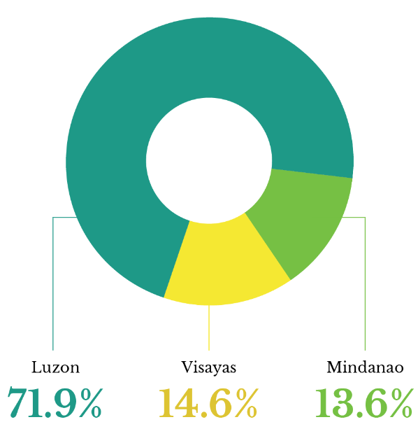 Total Gross Electricity Generation